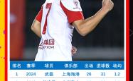 关于武磊五连胜继续领跑积分榜，C罗主帅陷下课危机！的信息