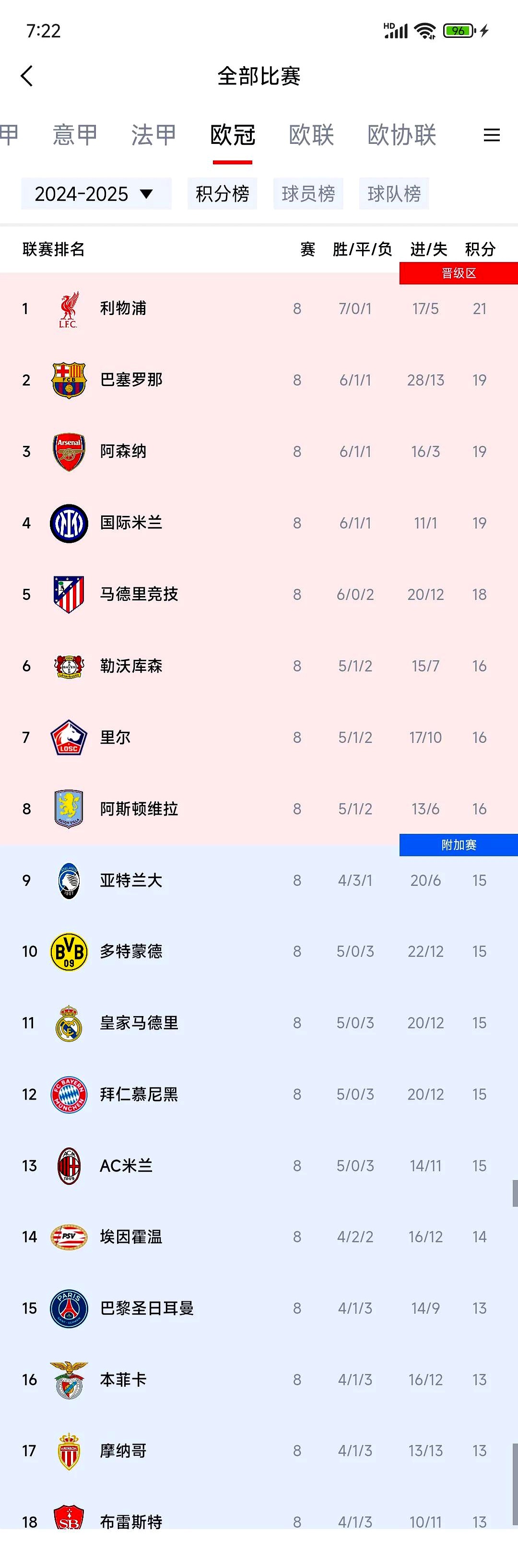 关于巴黎圣日耳曼客场胜利，领跑积分榜的信息